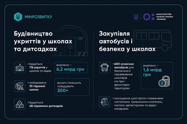 Понад 200 підземних шкіл і 48 дитсадків з’являться у прифронтових областях