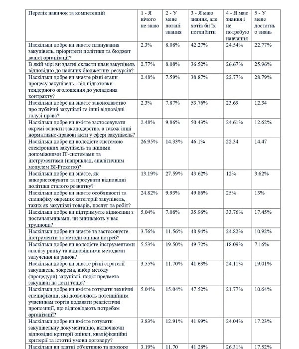 результати опитування у сфері публічних закупівель
