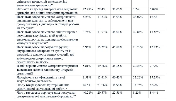 Мінекономіки оприлюднило результати опитування у сфері публічних закупівель