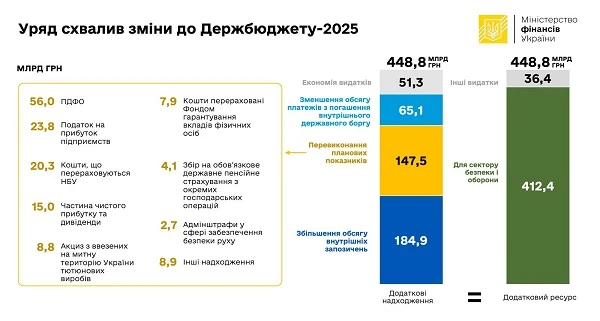 Зміни до Держбюджету