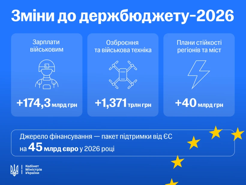 Зміни до Держбюджету-2026: 1,56 трлн грн спрямують на безпеку й оборону