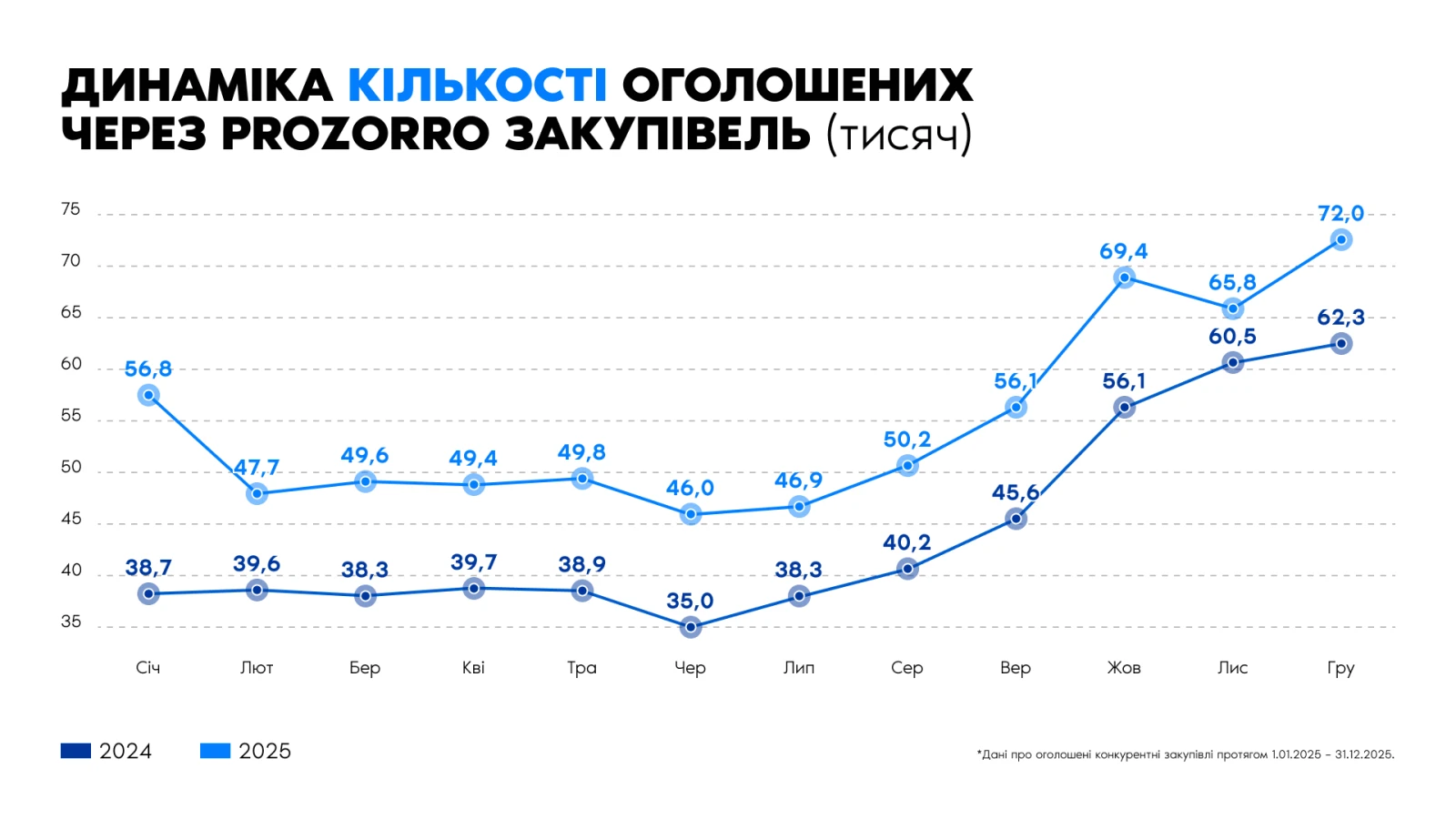 Prozorro у IV кварталі 2025 року: 207 тис. закупівель на 463 млрд грн