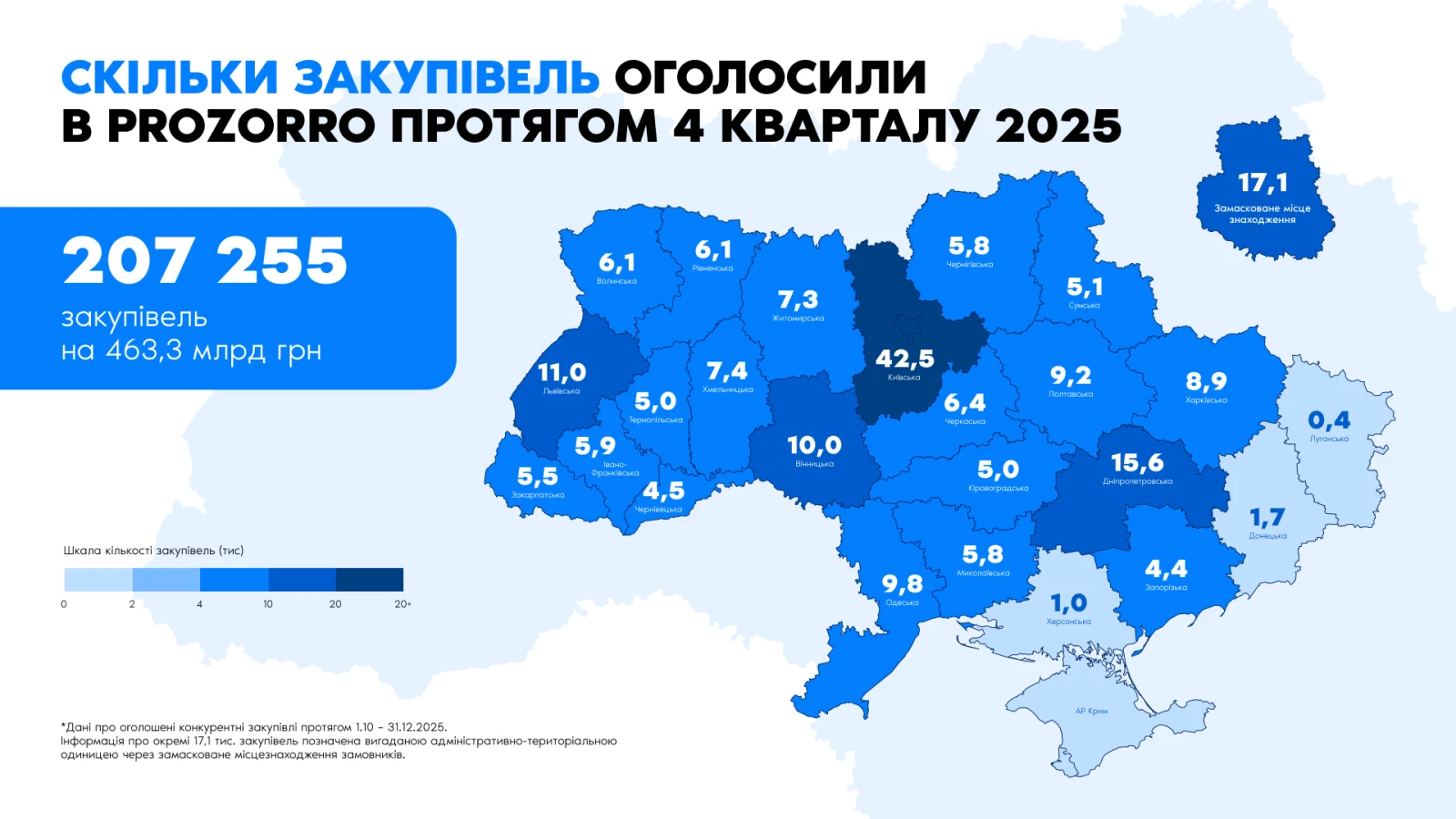 Prozorro у IV кварталі 2025 року: 207 тис. закупівель на 463 млрд грн