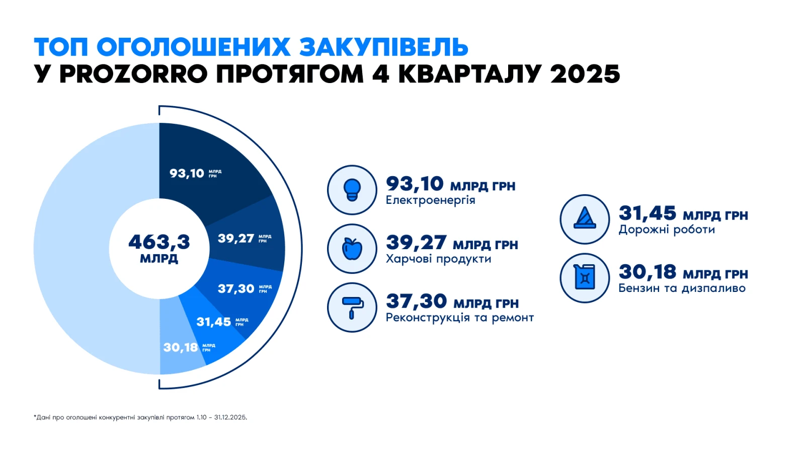 Prozorro у IV кварталі 2025 року: 207 тис. закупівель на 463 млрд грн