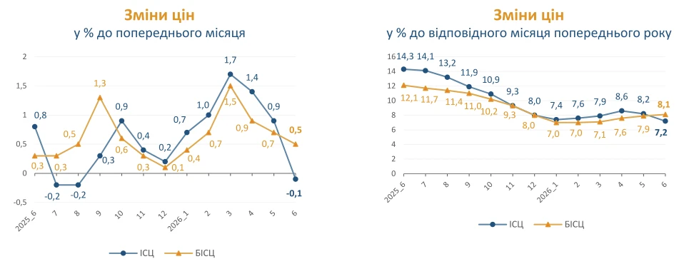 Індекс інфляції за червень 2026 року — 99,9%
