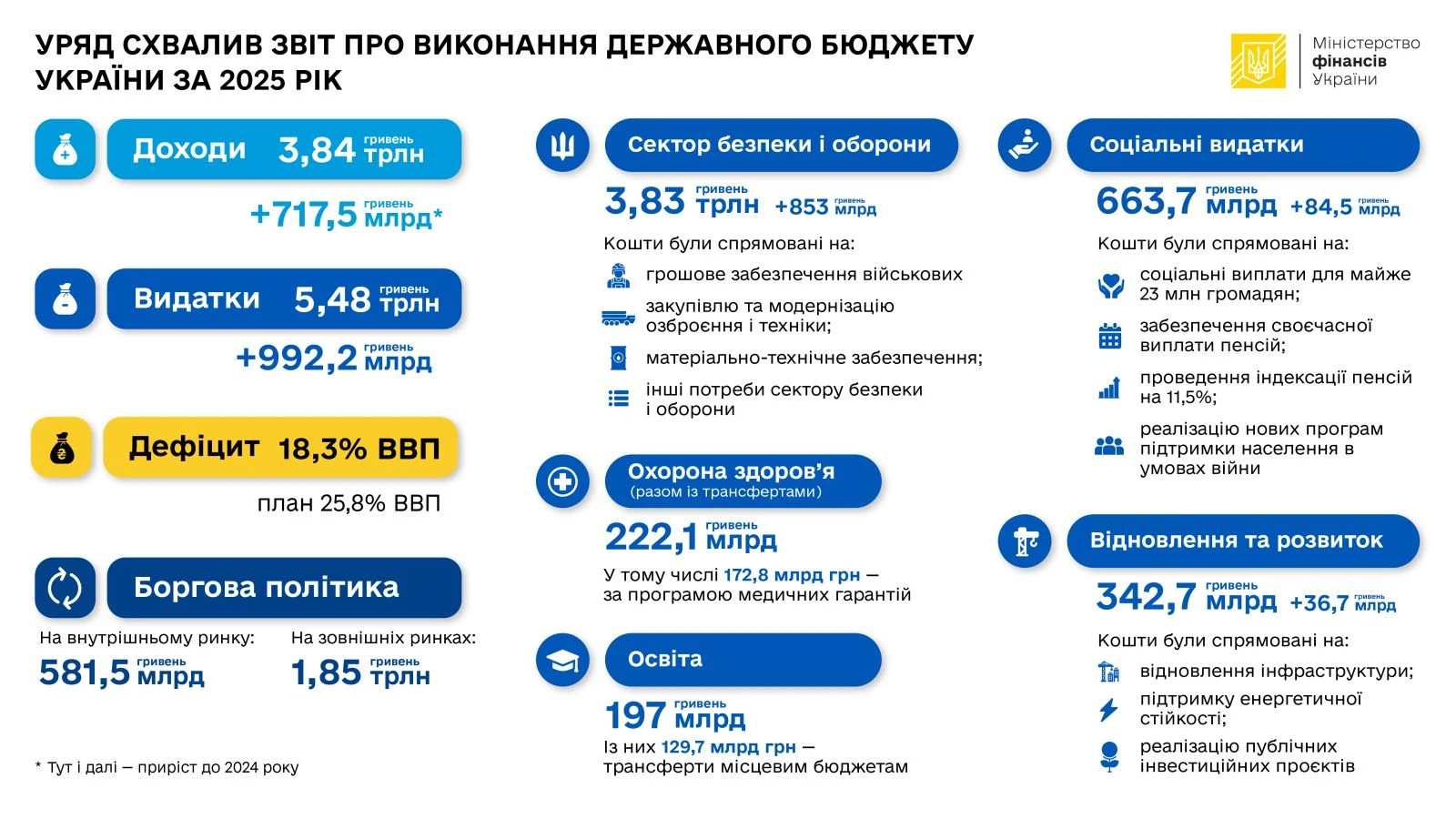 Уряд схвалив звіт про Держбюджет-2025: на безпеку й оборону спрямували 3,83 трлн грн