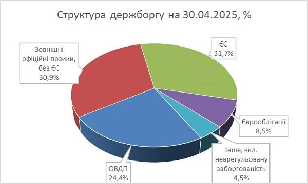 За квітень 2025 року державний борг збільшився на 5%