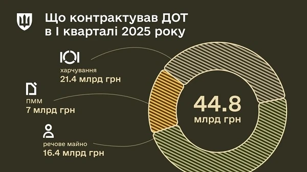 У I кварталі ДОТ законтрактував тилового майна на 44.8 млрд грн