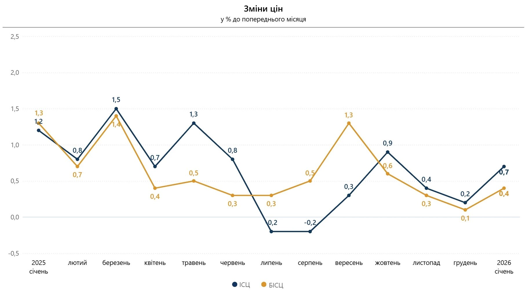 Індекс інфляції за січень 2026 року — 100,7%