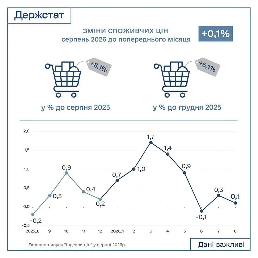 Індекс інфляції за серпень 2026 року — 100,1%