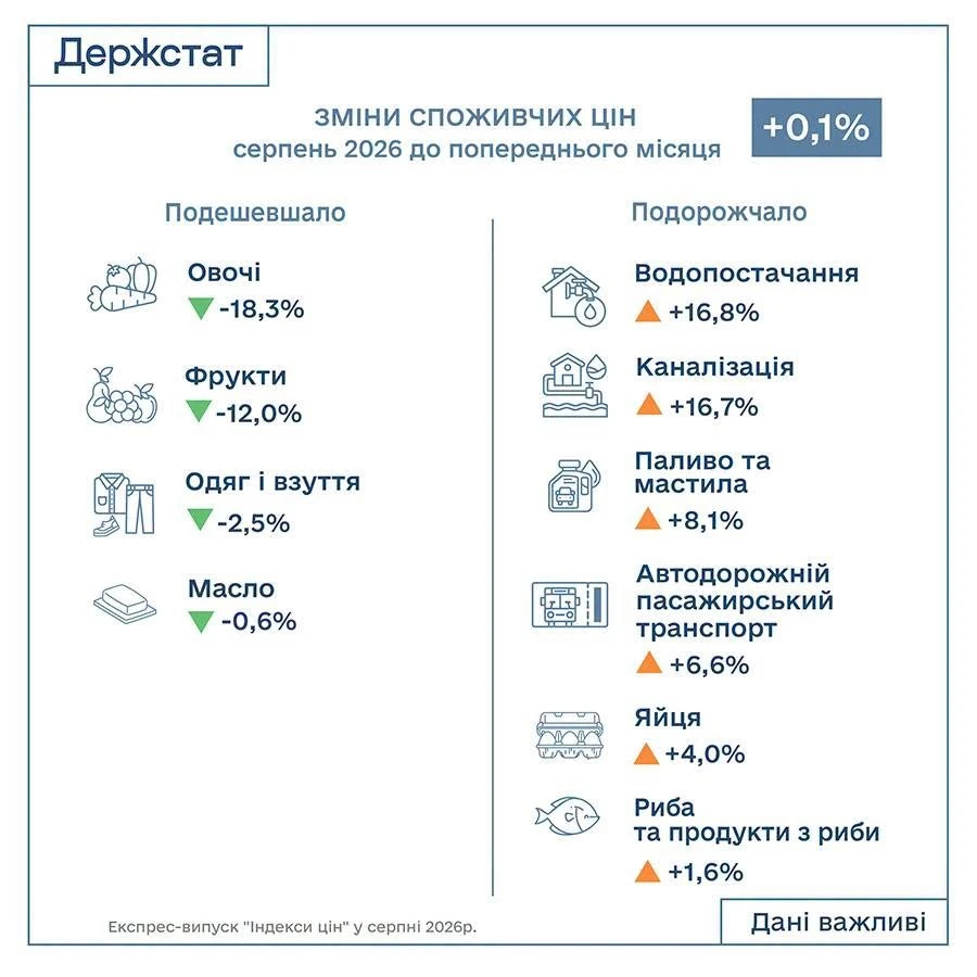 Індекс інфляції за серпень 2026 року — 100,1%