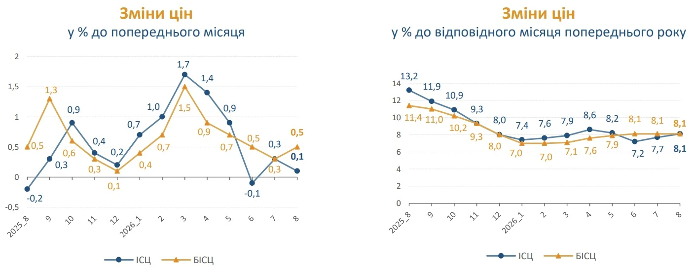 Індекс інфляції за серпень 2026 року — 100,1%