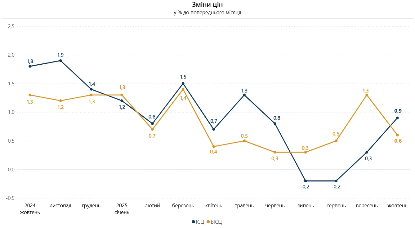 Індекс споживчих цін у жовтні 2025 року