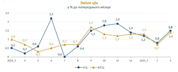 Індекс споживчих цін у березні 2025 року