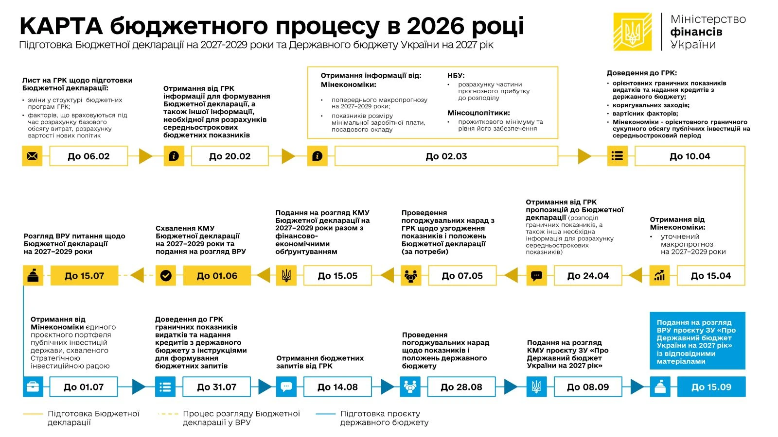 Дербюджет-2027: Мінфін розпочав підготовку Бюджетної декларації