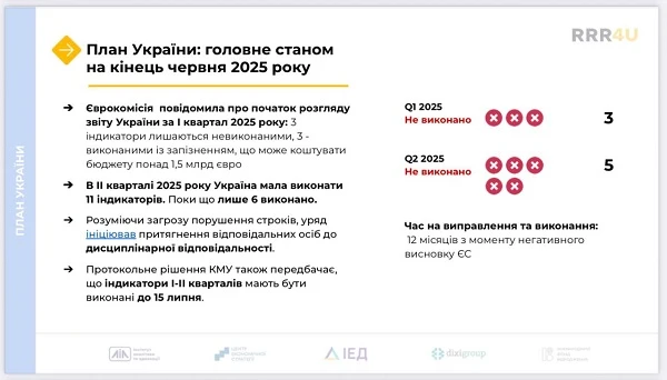 Юкрейн Фасіліті: Україна провалила 8 індикаторів і ризикує втратити мільярди євро