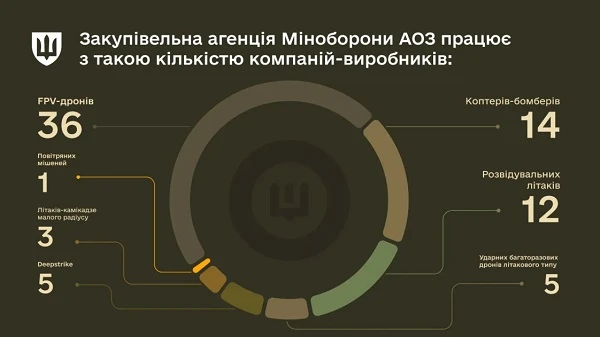АОЗ уклала контракти на постачання безпілотних літальних апаратів із 76 виробниками