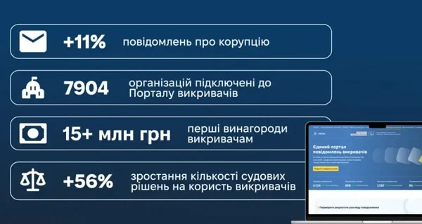 Викривачі корупції отримали компенсацій на 2,5 млн грн