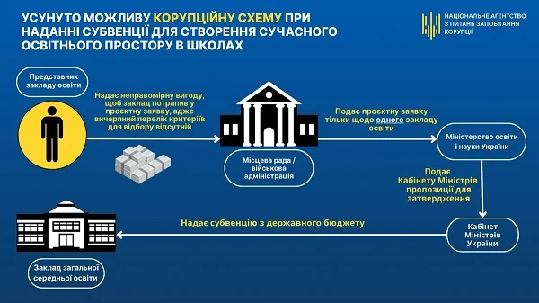 НАЗК щодо використання освітньої субвенції