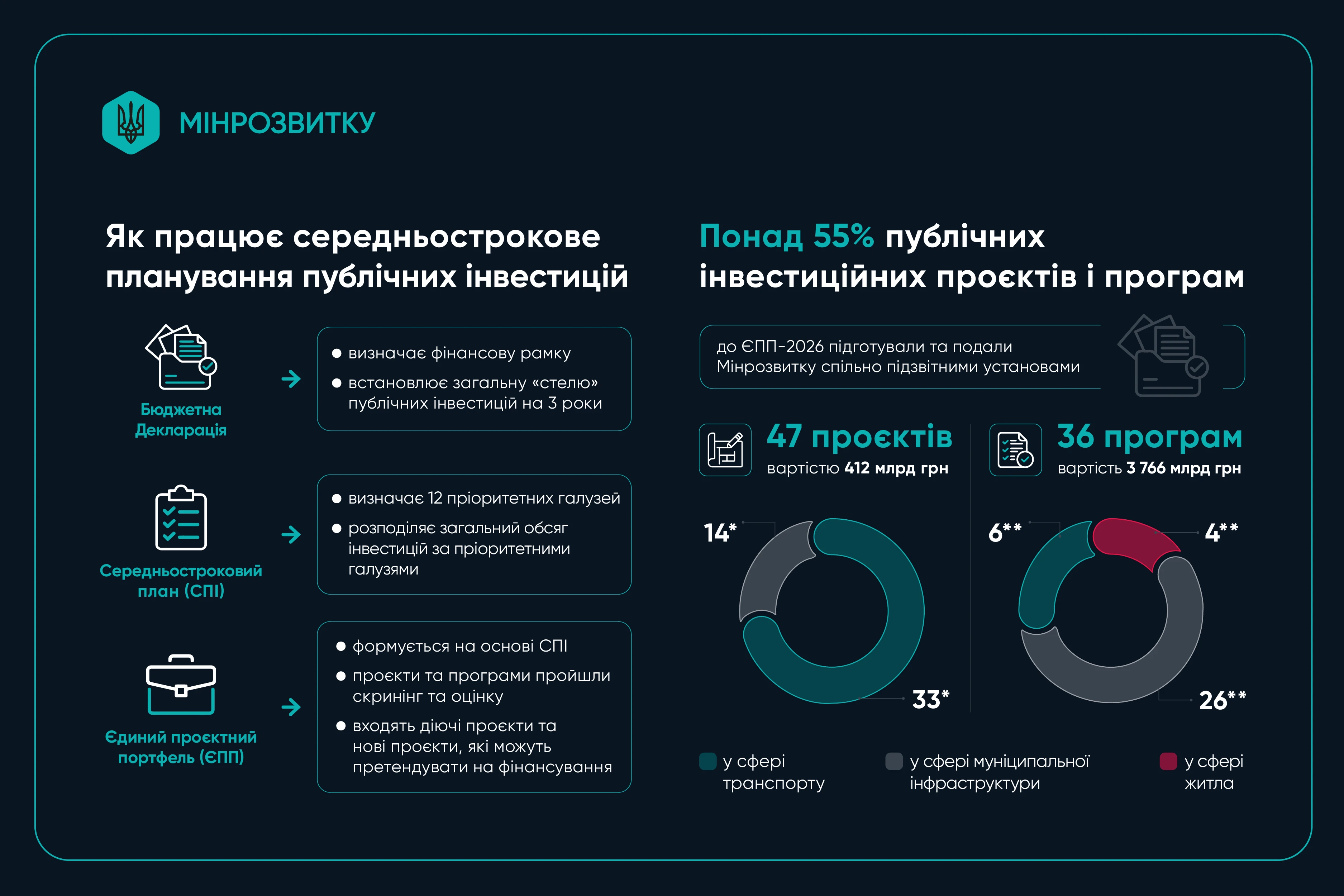 Яка роль середньострокового планування у системі управління публічними інвестиціями