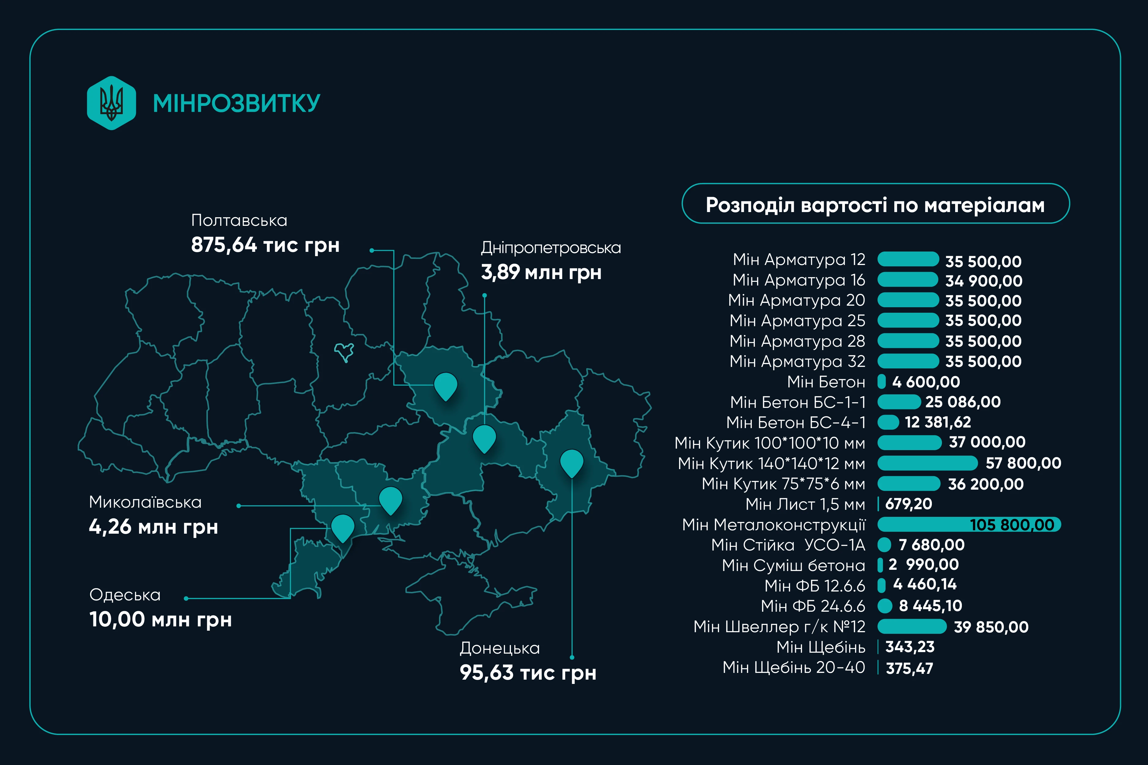 Моніторинг закупівель для захисту об’єктів критичної інфраструктури: Агентство відновлення оновило щотижневий дайджест