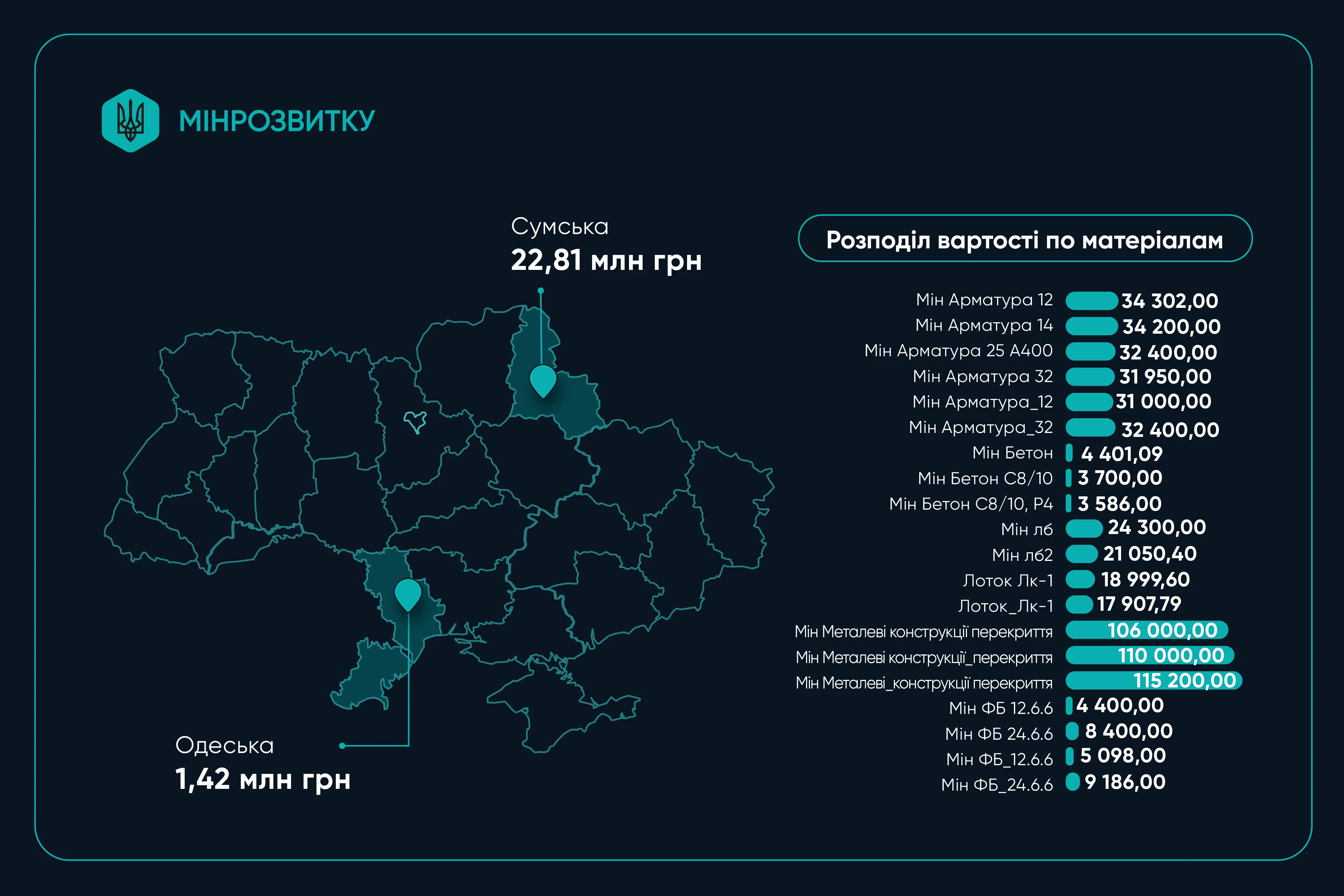 Агентство відновлення: тижневий моніторинг закупівель для захисту критичної інфраструктури