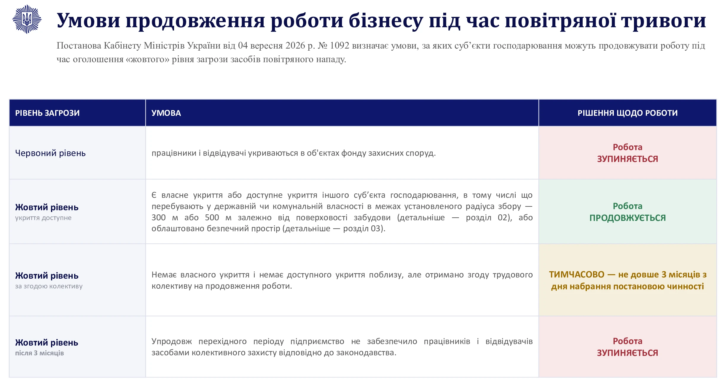 Жовтий рівень загрози: підприємства мають до 4 грудня облаштувати укриття або безпечний простір
