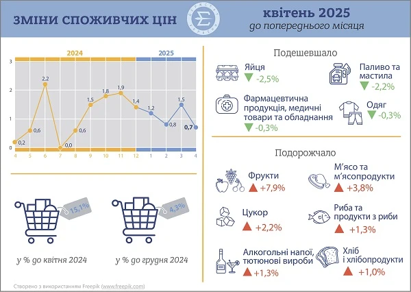 Індекс споживчих цін у квітні 2025 року