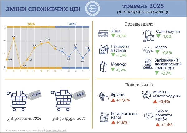 Індекс споживчих цін у травні 2025 року