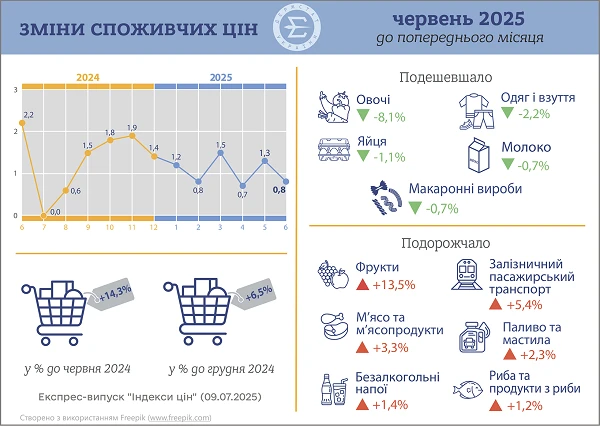 Індекс споживчих цін у червні 2025 року