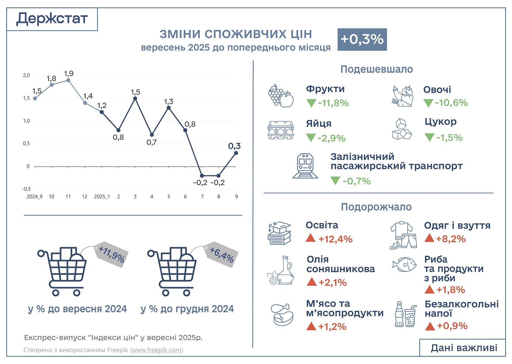 Індекс споживчих цін у вересні 2025 року