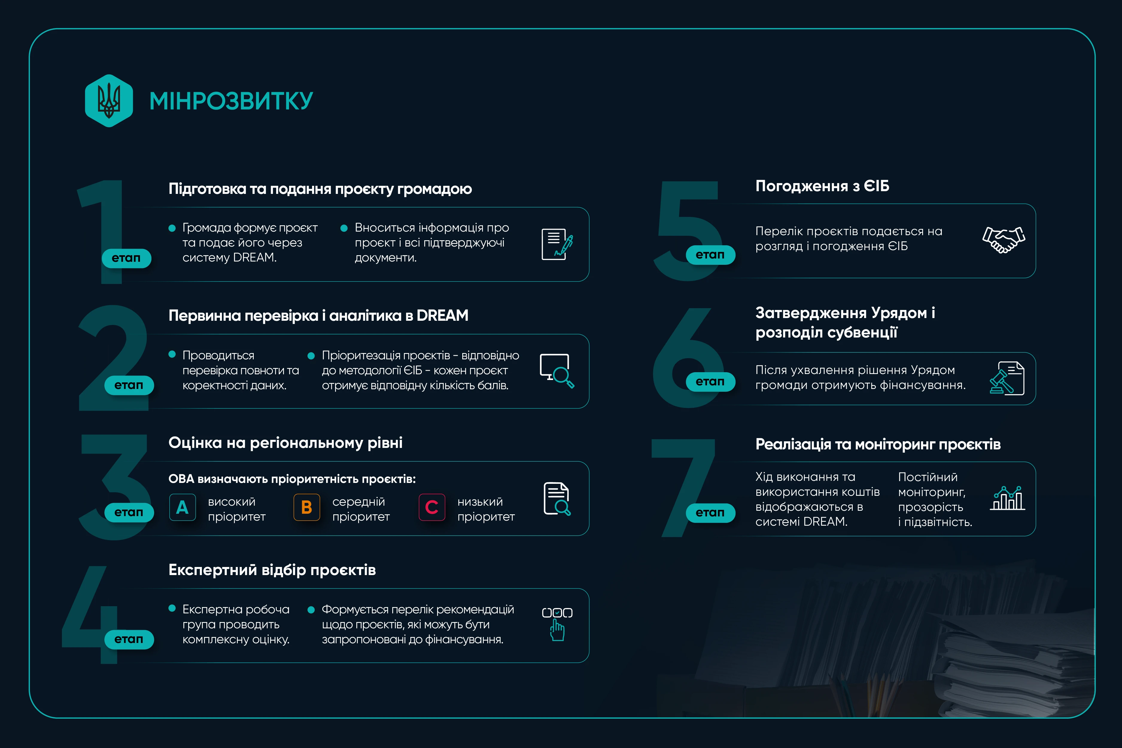 Як громадам отримати кошти ЄІБ у Програмі відновлення України III: покроковий алгоритм