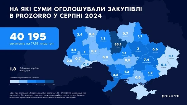 У серпні в Prozorro оголосили закупівель на 78 млрд грн