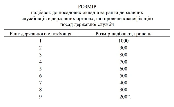 розміри надбавок
