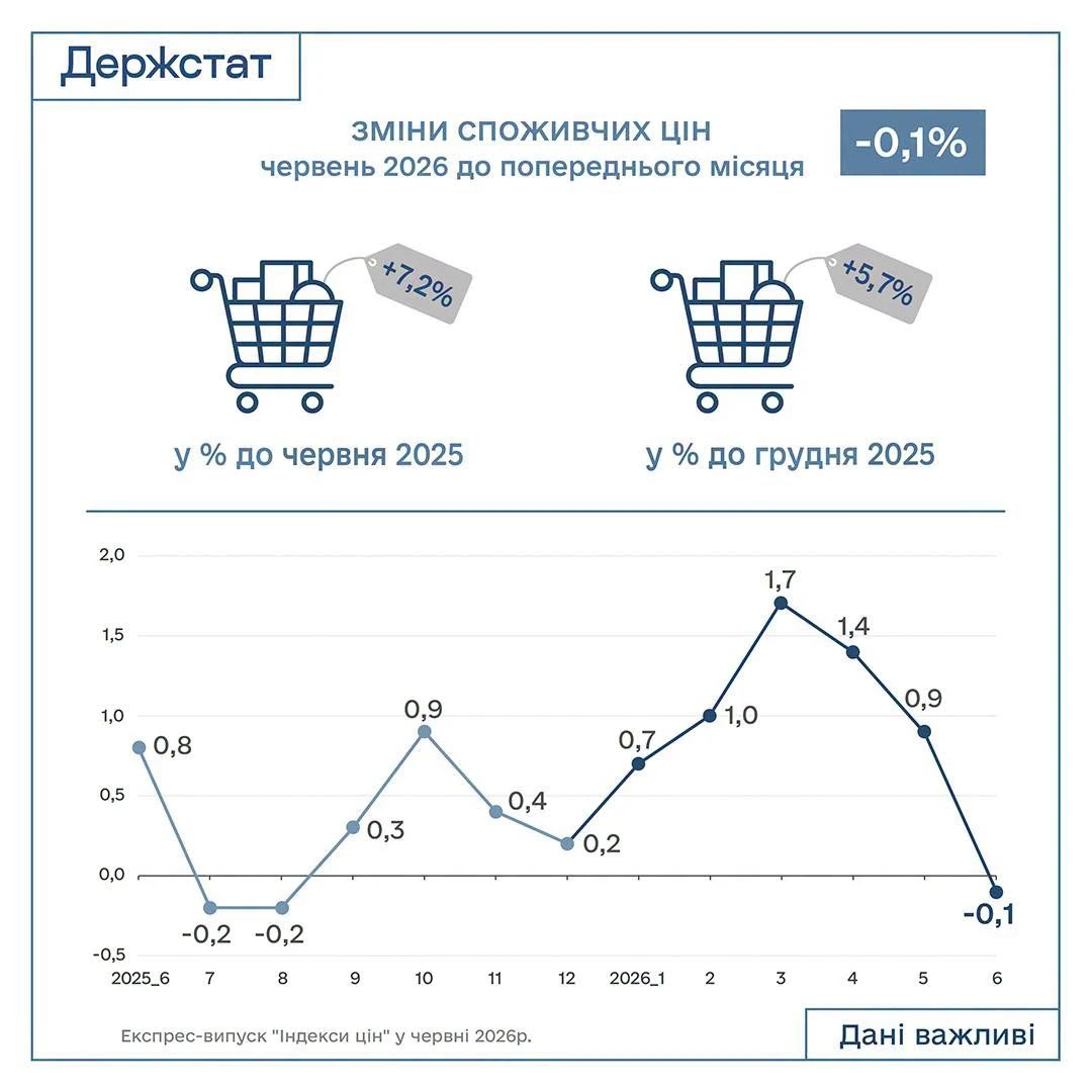 Індекс інфляції за червень 2026 року — 99,9%