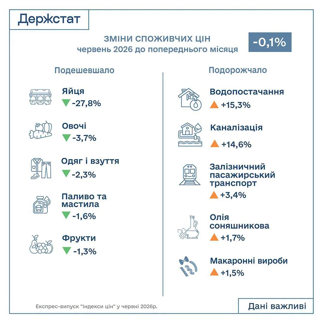 Індекс інфляції за червень 2026 року — 99,9%