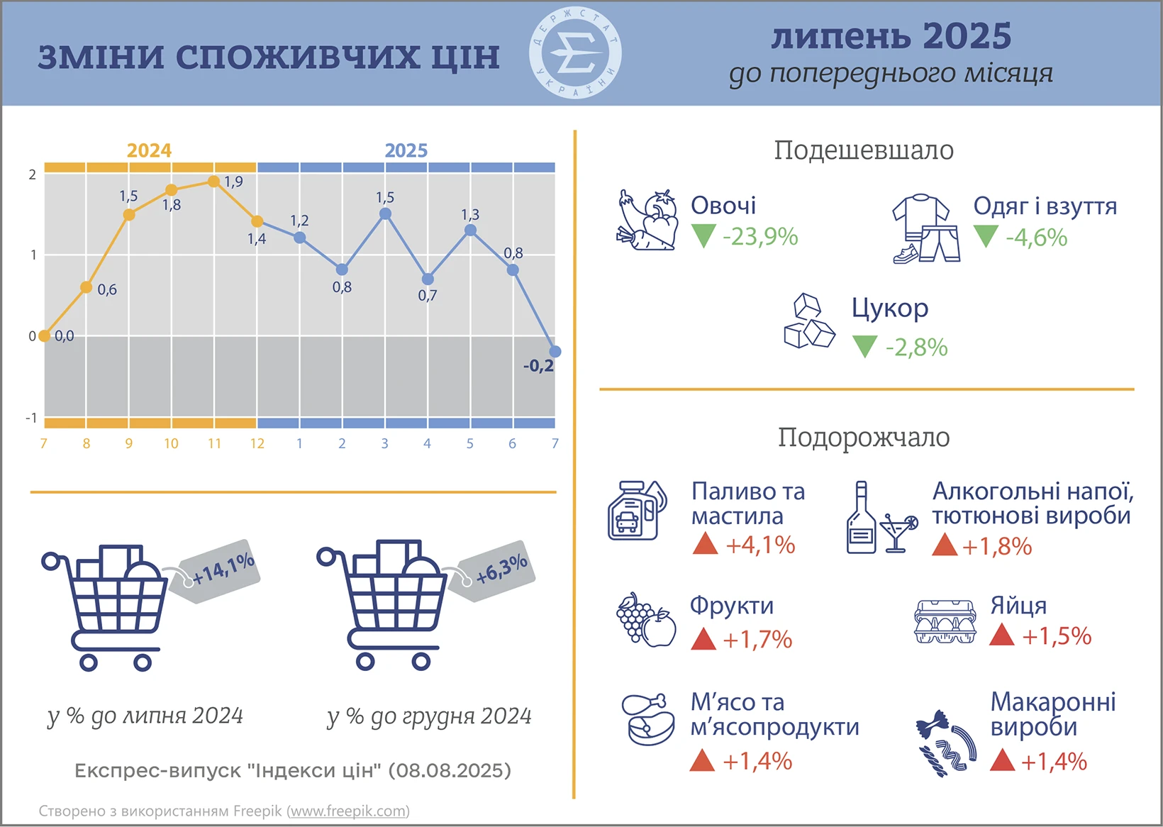 Індекс споживчих цін у липні 2025 року