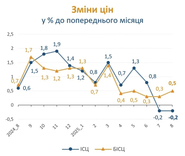 Індекс споживчих цін у серпні 2025 року