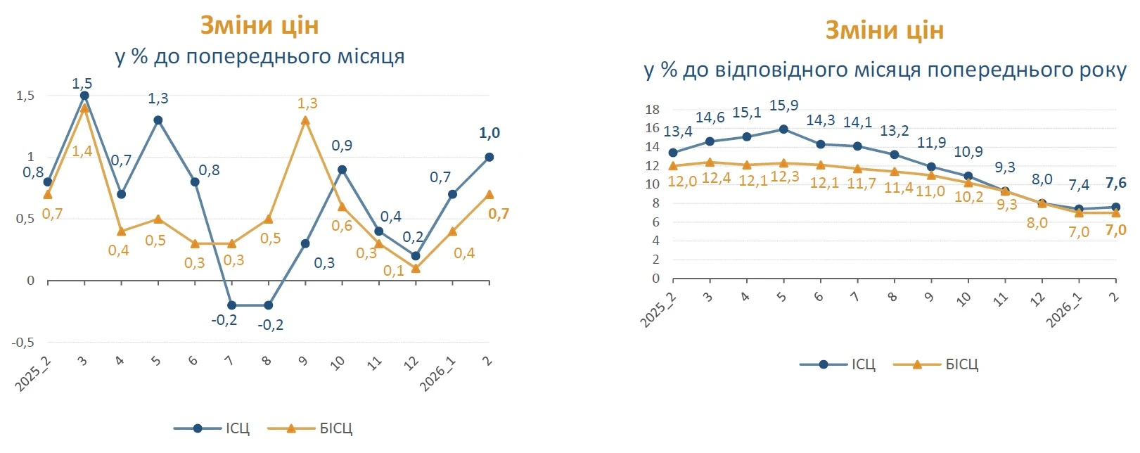  Індекс інфляції за січень 2026 року — 101,0%