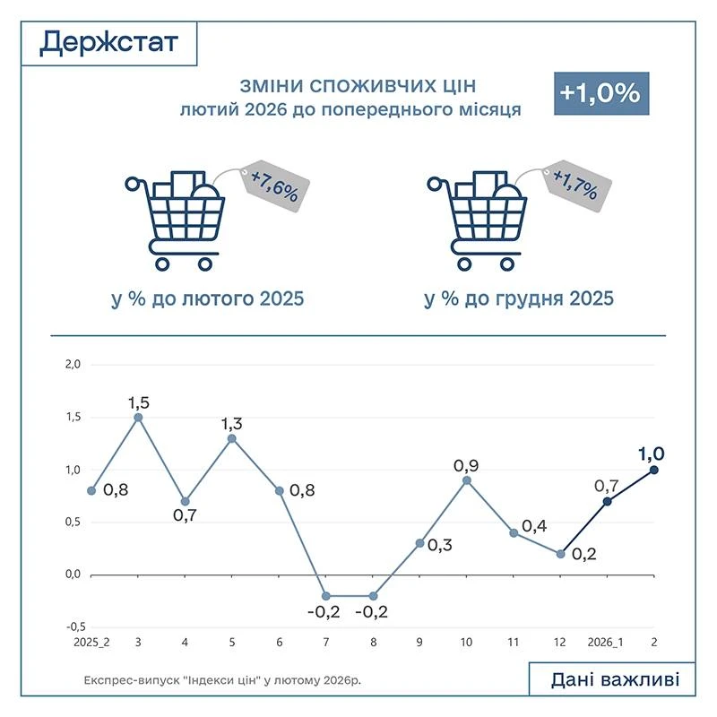  Індекс інфляції за січень 2026 року — 101,0%