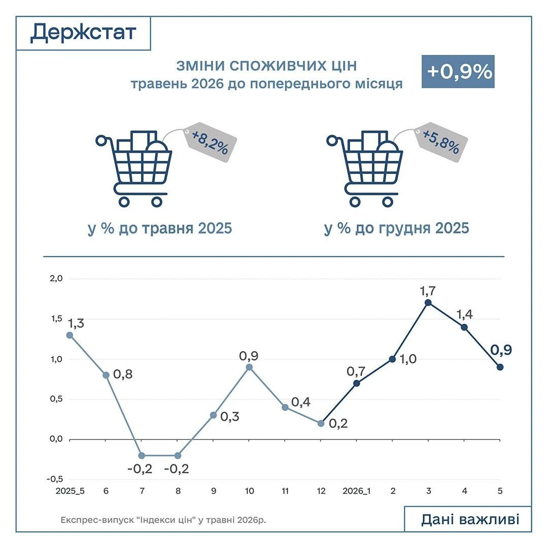 100,9% — індекс інфляції за травень 2026 року