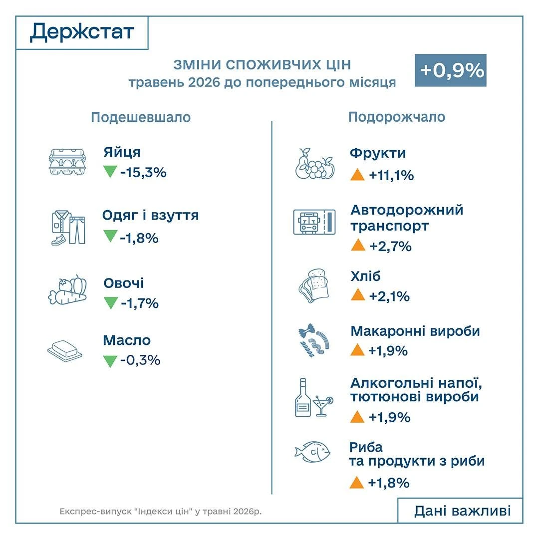 100,9% — індекс інфляції за травень 2026 року