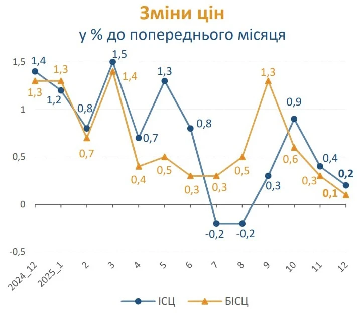 Індекс інфляції за грудень 2025 року — 100,2%