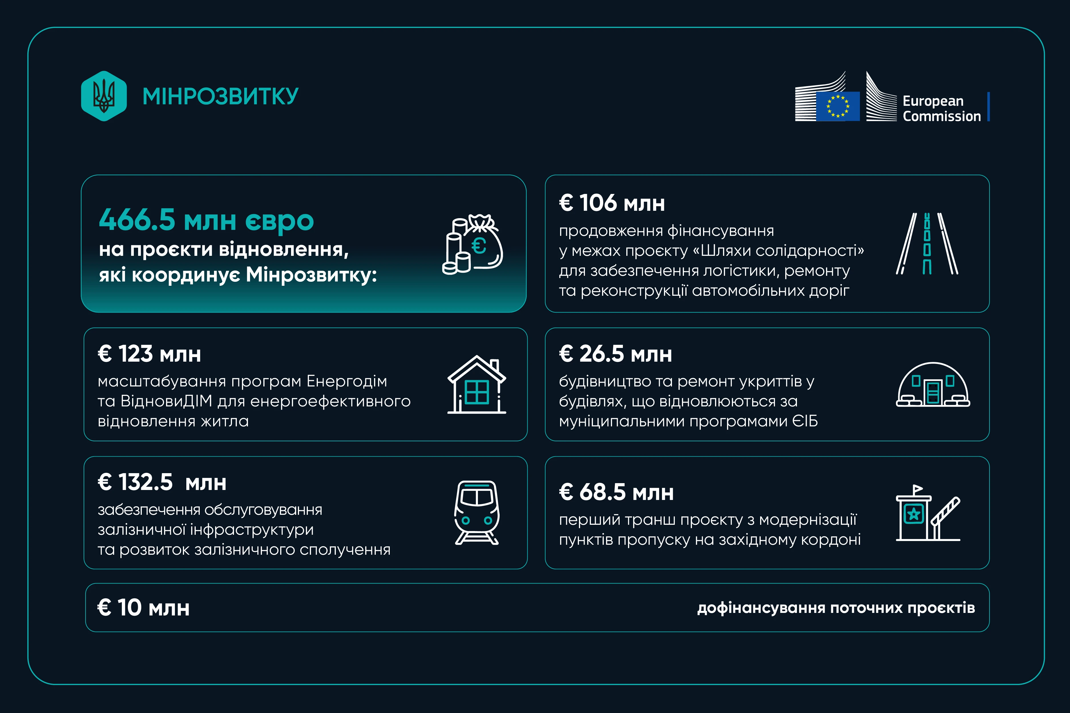UIF спрямує 1,5 млрд євро на відновлення України, з них 466,5 млн євро — на проєкти Мінрозвитку