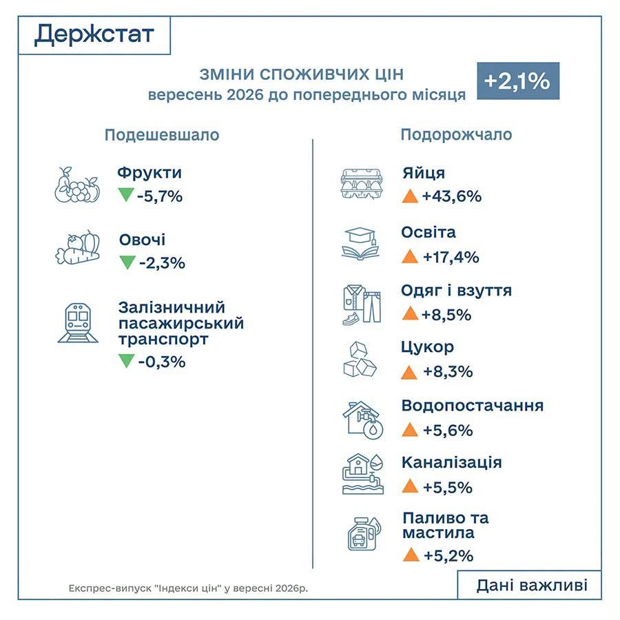 Індекс інфляції за вересень 2026 року — 102,1%