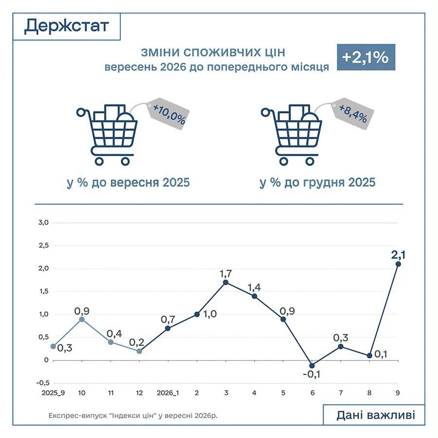 Індекс інфляції за вересень 2026 року — 102,1%