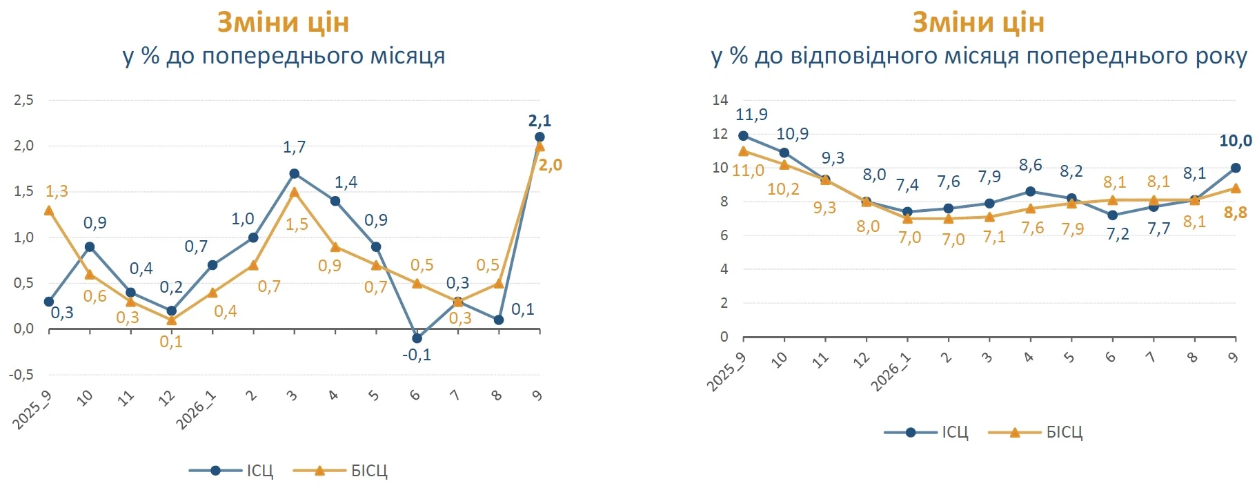 Індекс інфляції за вересень 2026 року — 102,1%