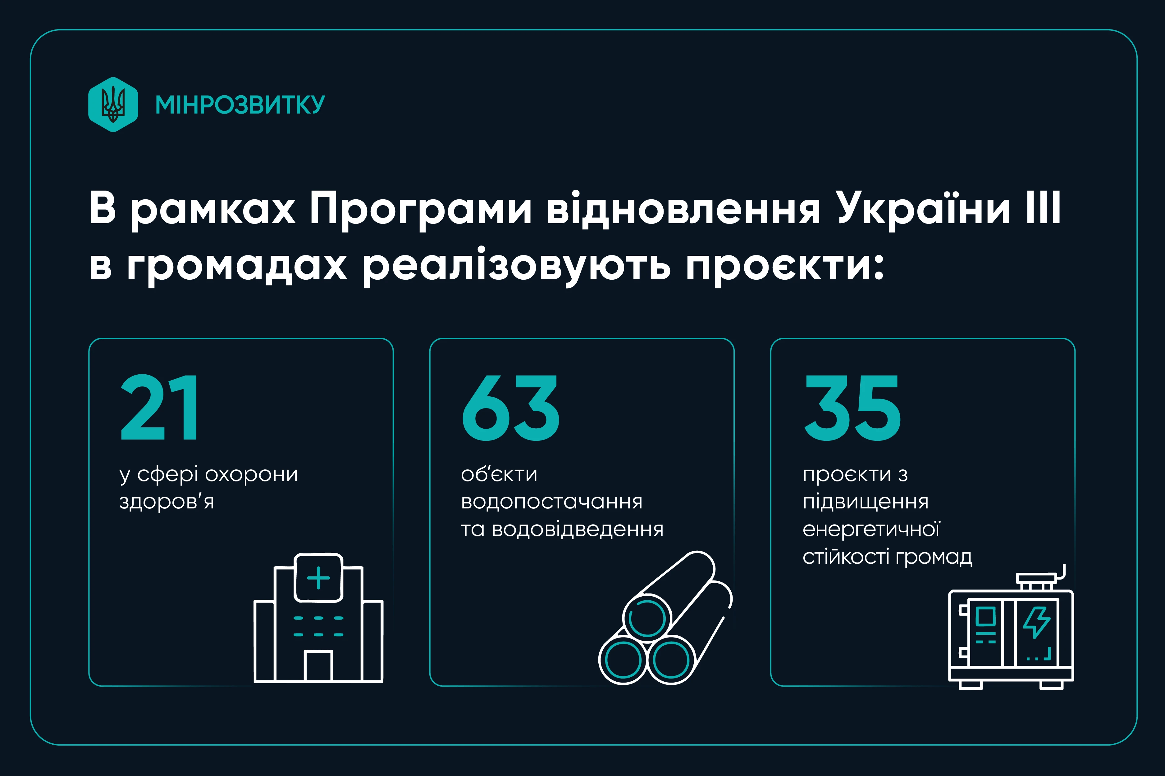 Програма відновлення України ІІІ: 740,3 млн грн на 119 проєктів у громадах за підтримки ЄІБ