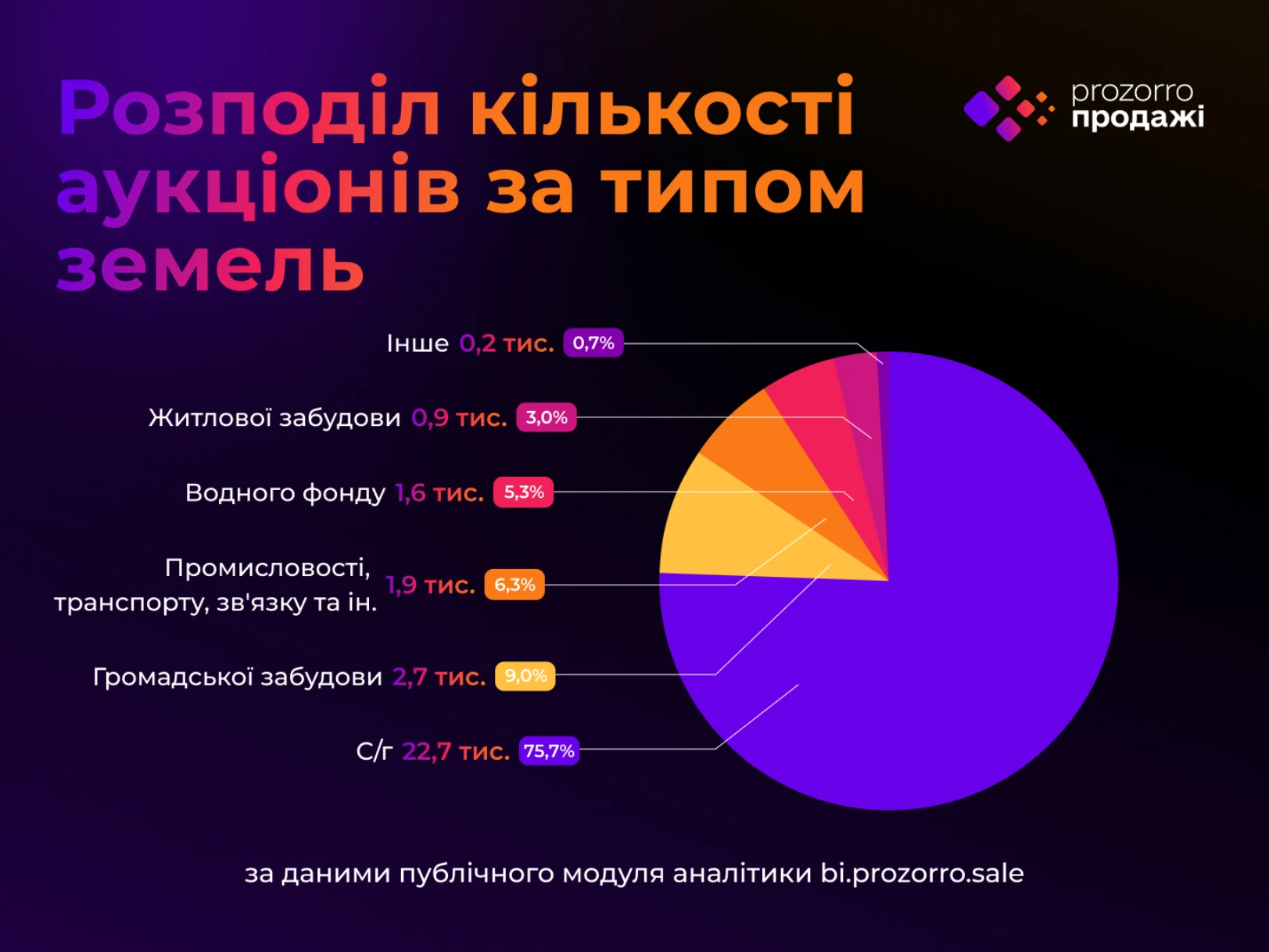 Прозорро.Продажі: за чотири роки земельні торги забезпечили майже 8 млрд грн надходжень