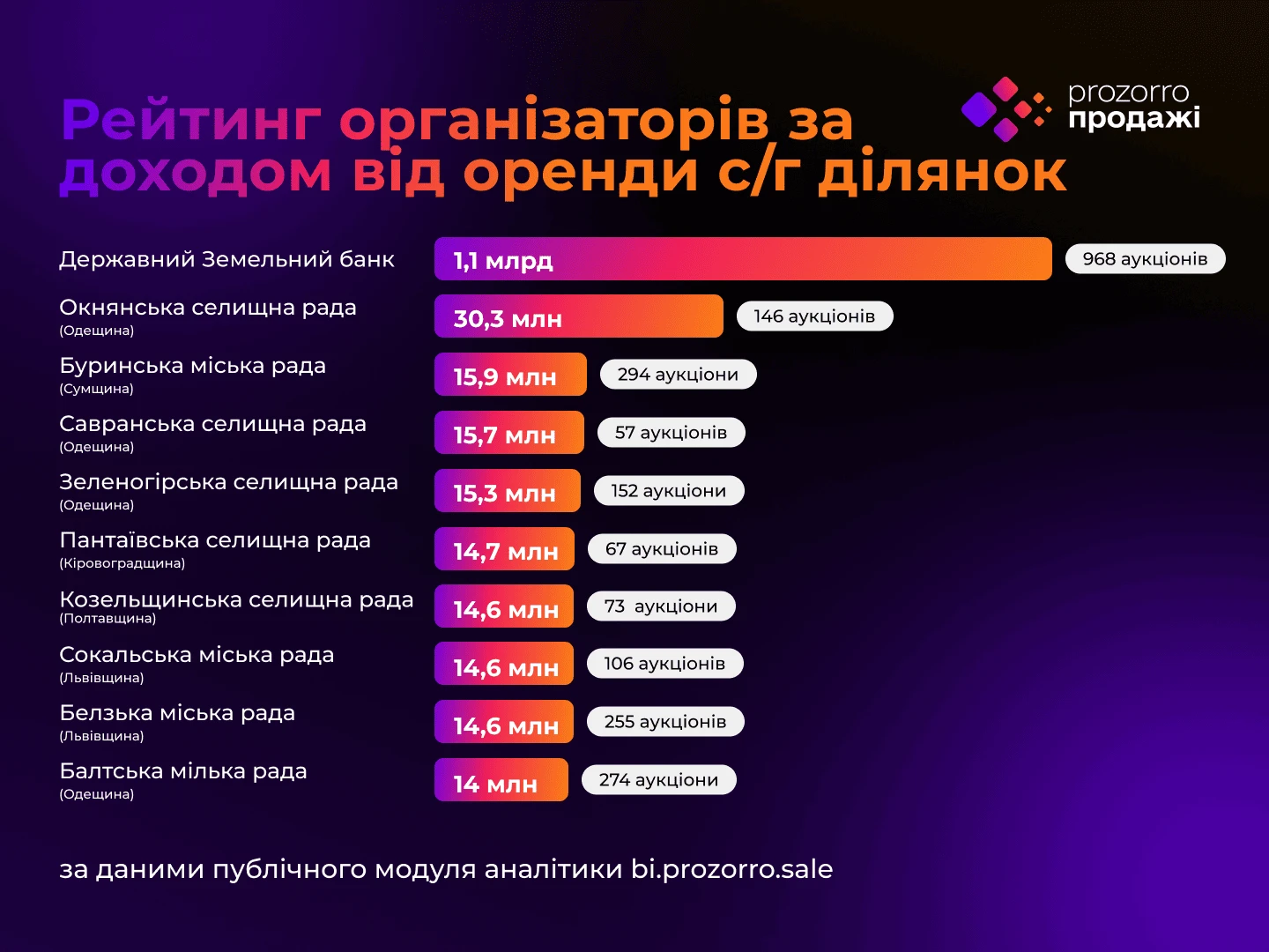 Прозорро.Продажі: за чотири роки земельні торги забезпечили майже 8 млрд грн надходжень